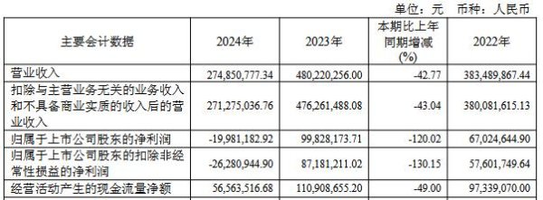 股民钱包 迈得医疗1年1期亏损 2019年上市募资5.18亿元