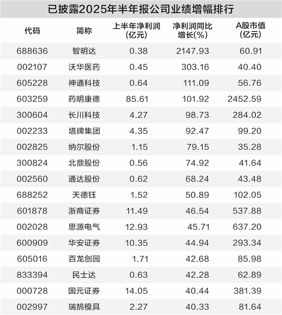 达麟操盘 31只个股半年报业绩向好且低估值