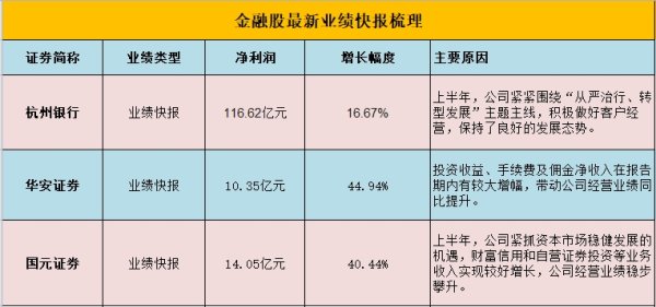 鼎茂策略 浦发银行：上半年归母净利润297.37亿元 同比增长10.19%