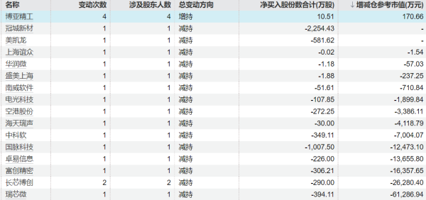 尚盈配资 迪威尔：股东拟合计减持不超160万股公司股份