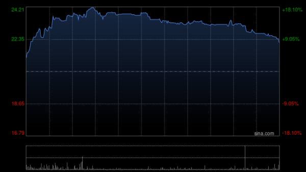 无忧配 涂鸦智能-W午前涨超16% 上半年净利润2360.4万美元实现扭亏为盈
