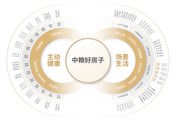 捷希源 中粮大悦城构建“好房子”新标准 “主动健康+场景生活”重塑人居范式